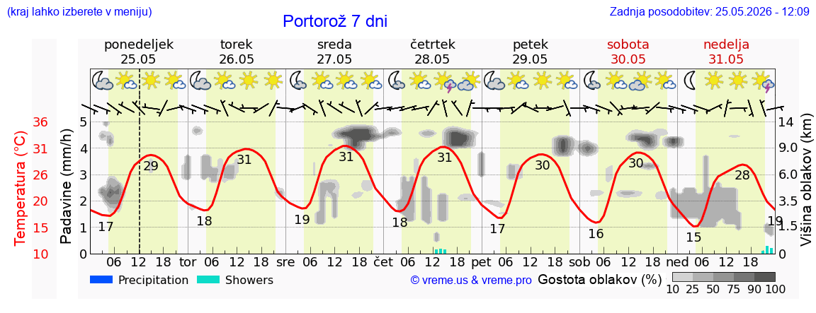 Vreme 7 dni