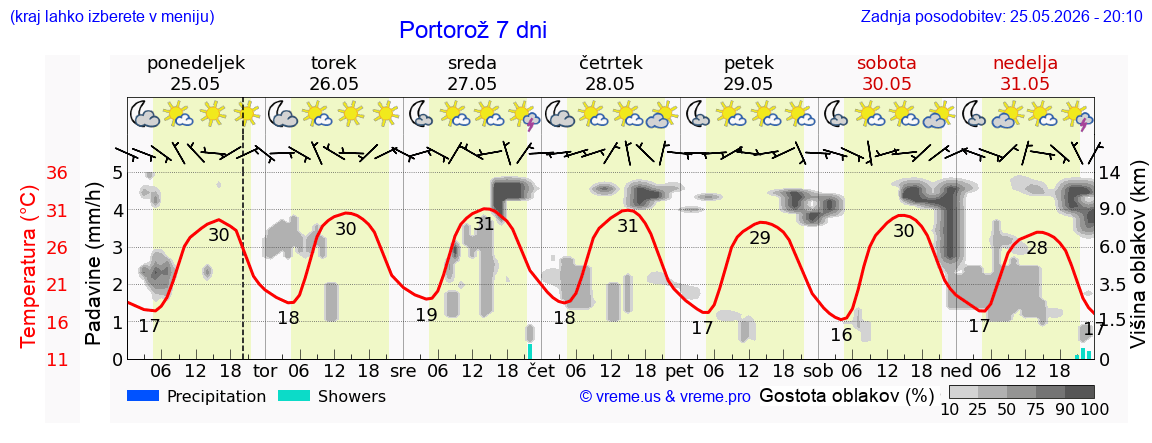 Vreme 7 dni