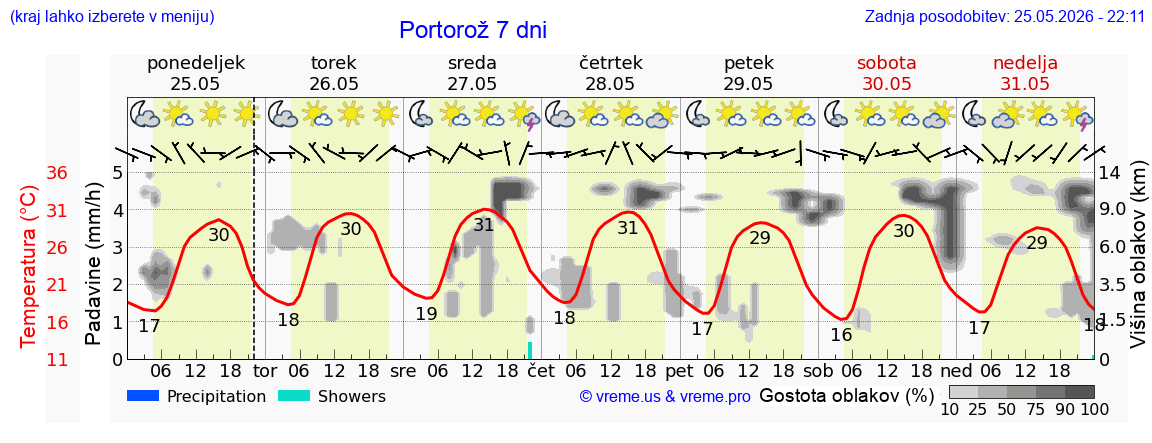 Vreme 7 dni