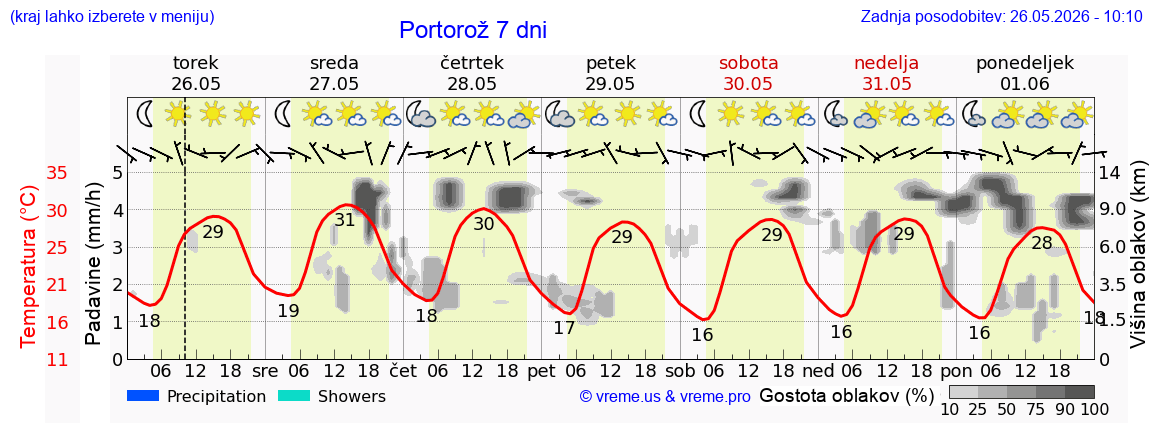 Vreme 7 dni