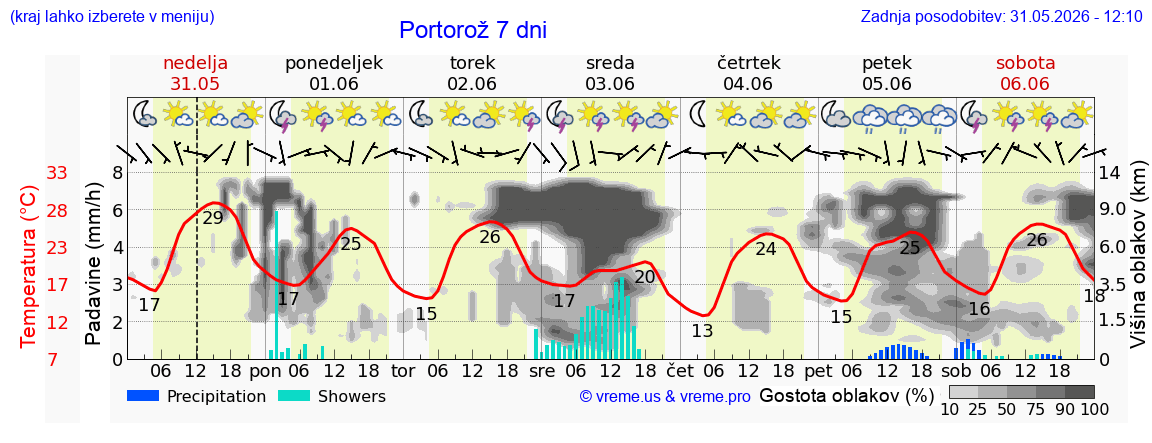 Vreme 7 dni