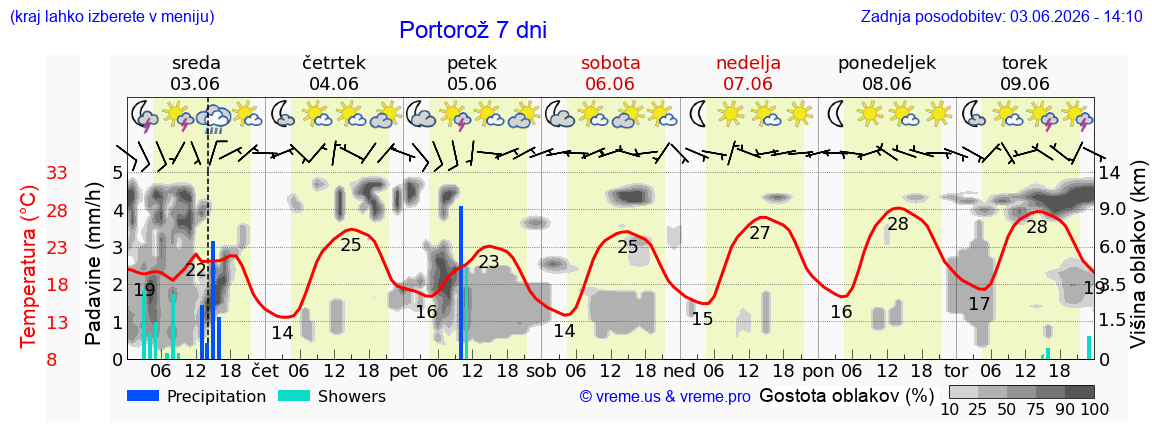 Wetter 7 Tage