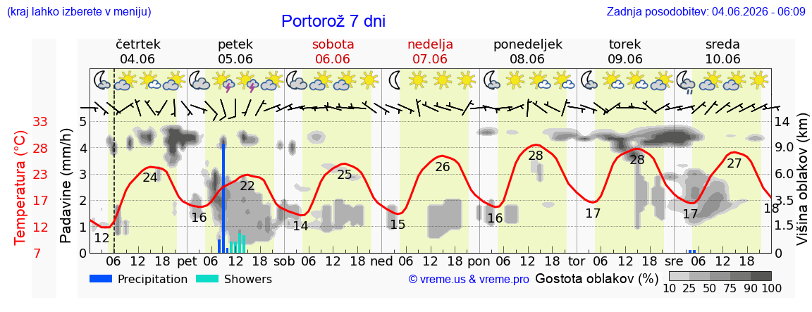 Wetter 7 Tage