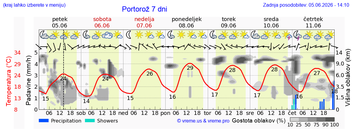 Vreme 7 dni