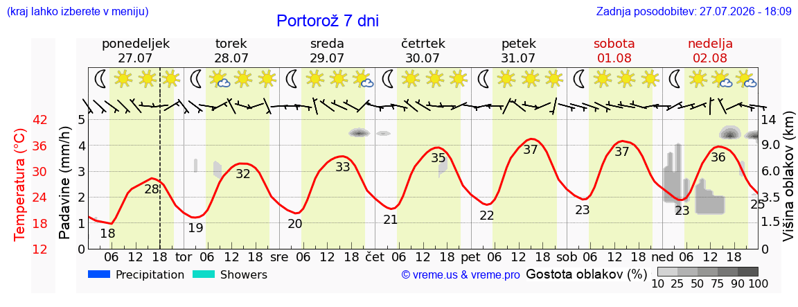 Vreme 7 dni