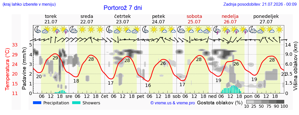 Vreme 7 dni