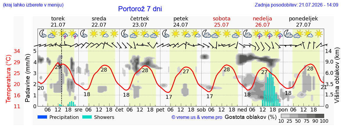 Wetter 7 Tage