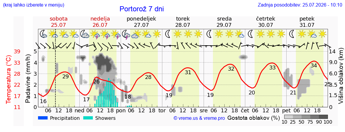 Wetter 7 Tage