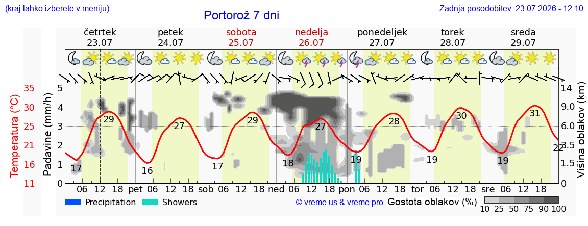 Vreme 7 dni