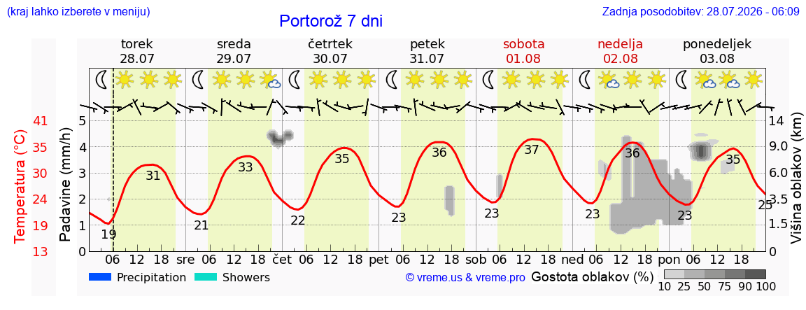 Vreme 7 dni