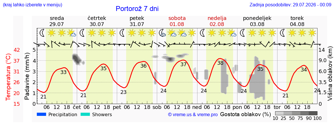 Vreme 7 dni