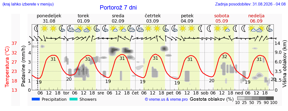 Vreme 7 dni