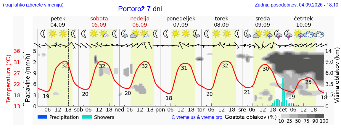 Wetter 7 Tage
