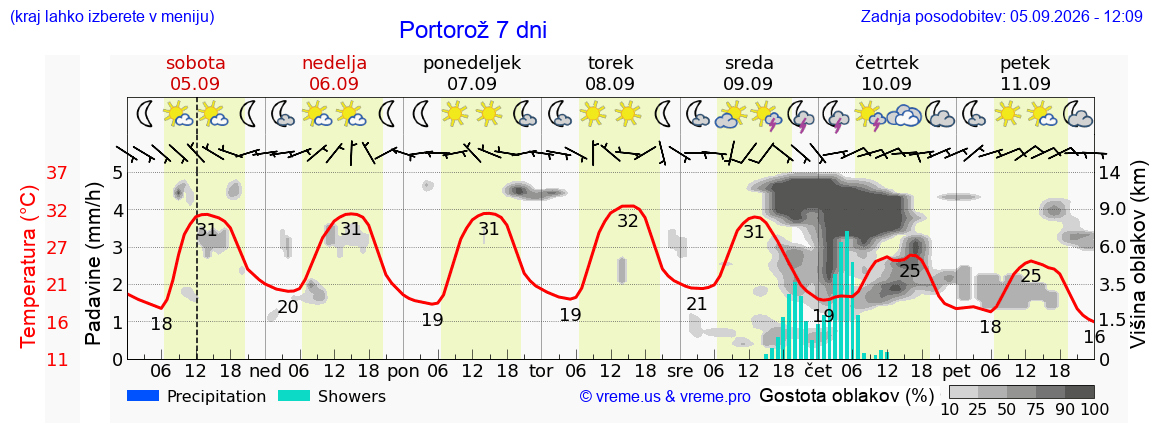 Wetter 7 Tage