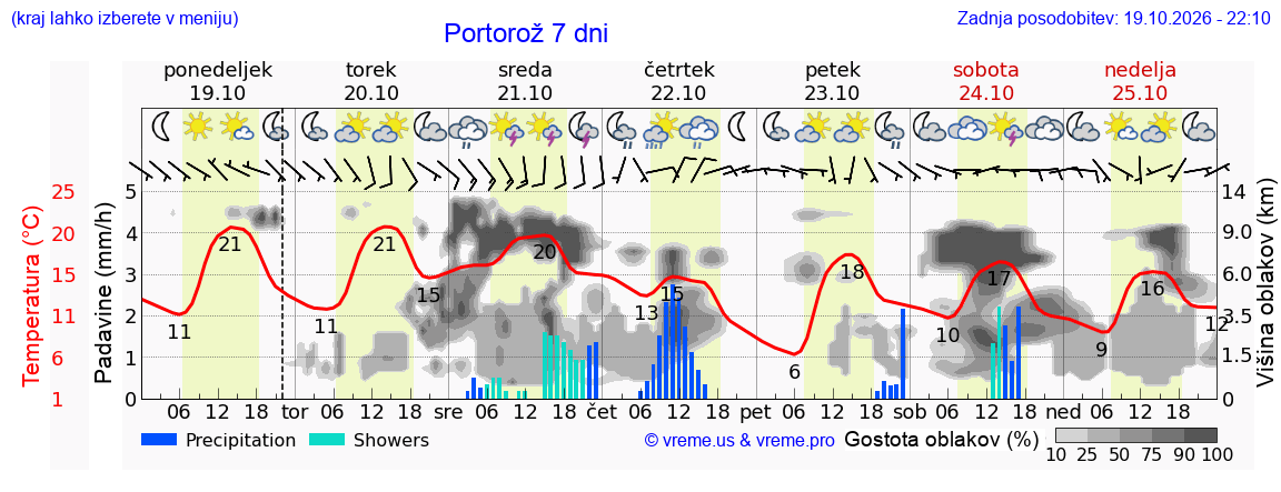 Wetter 7 Tage