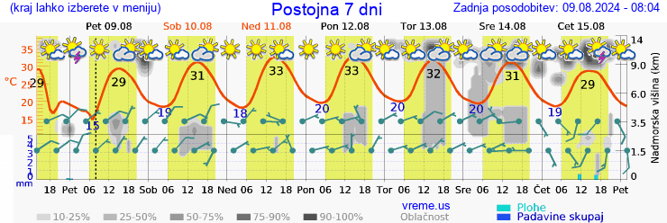 Vreme 7 dni