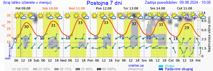 Vreme 7 dni