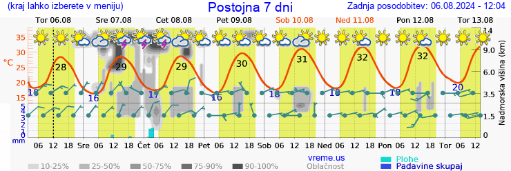 Vreme 7 dni