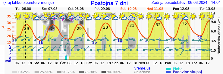 Vreme 7 dni