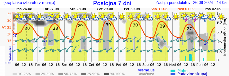 Vreme 7 dni