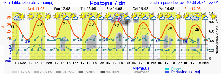 Vreme 7 dni