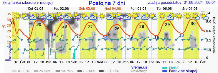 Vreme 7 dni