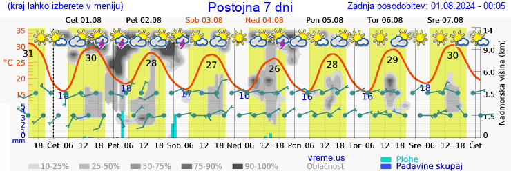 Vreme 7 dni