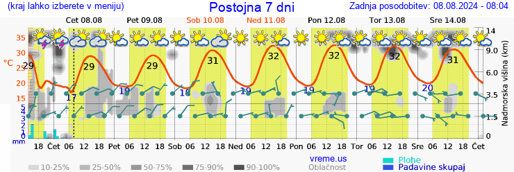 Vreme 7 dni