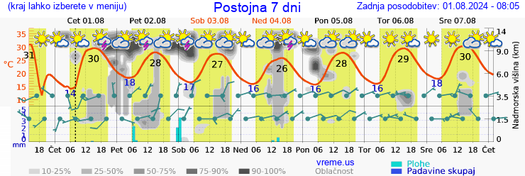 Vreme 7 dni