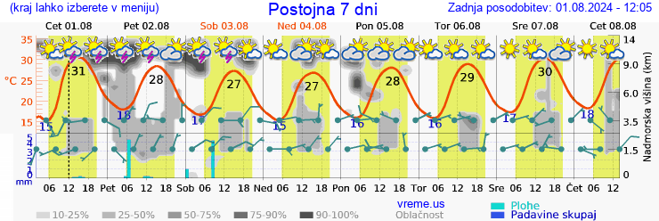 Vreme 7 dni