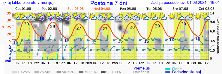 Vreme 7 dni