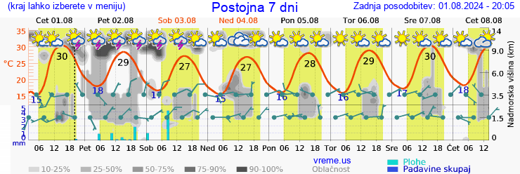 Vreme 7 dni