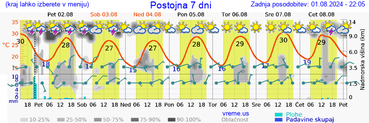 Vreme 7 dni