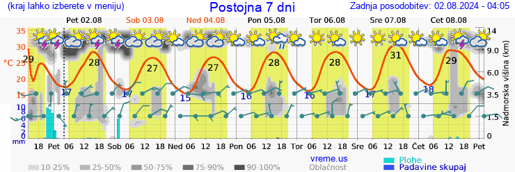 Vreme 7 dni