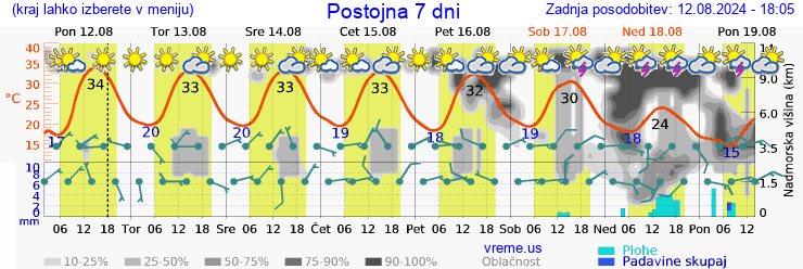 Vreme 7 dni