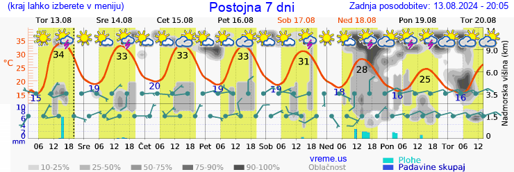 Vreme 7 dni