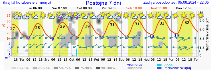 Vreme 7 dni