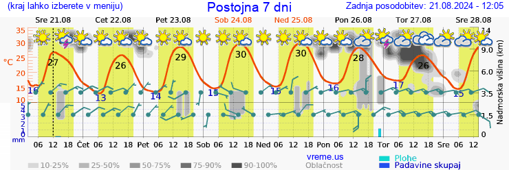 Vreme 7 dni