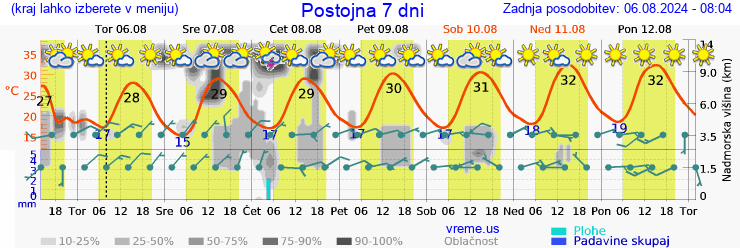 Vreme 7 dni