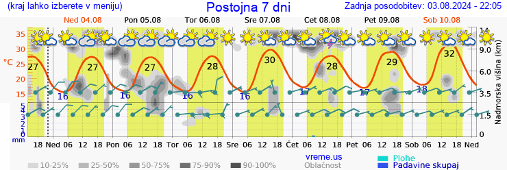 Vreme 7 dni