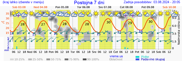 Vreme 7 dni