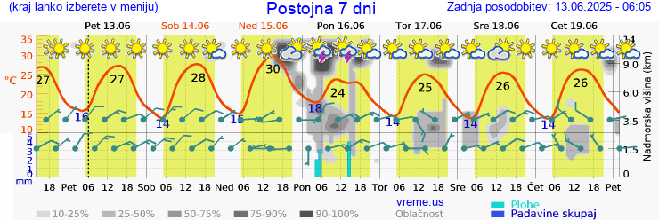 Vreme 7 dni