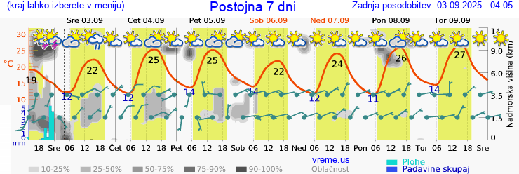 Vreme 7 dni