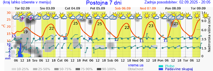 Vreme 7 dni