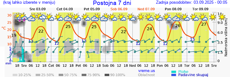 Vreme 7 dni