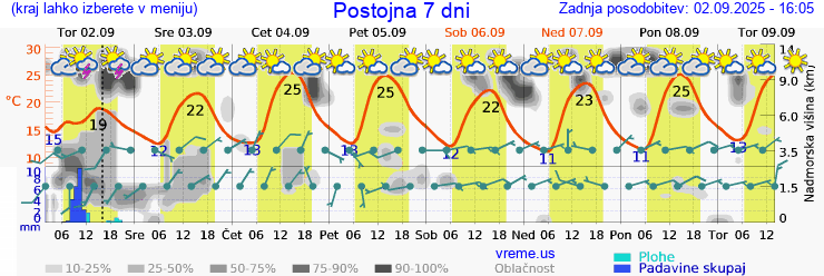 Vreme 7 dni