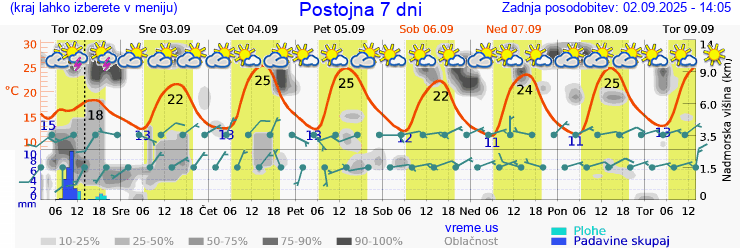 Vreme 7 dni