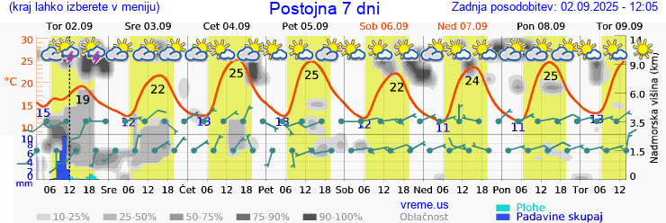 Vreme 7 dni