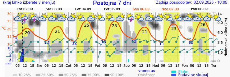 Vreme 7 dni