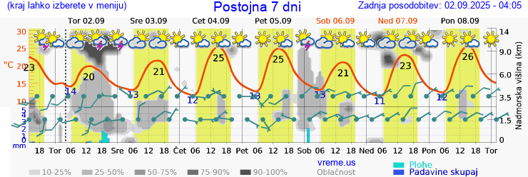 Vreme 7 dni